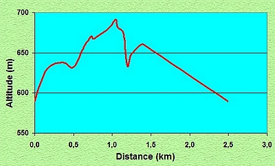 Profil du circuit de la Méridienne