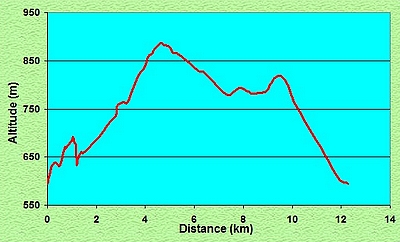 Profil du circuit du Renard